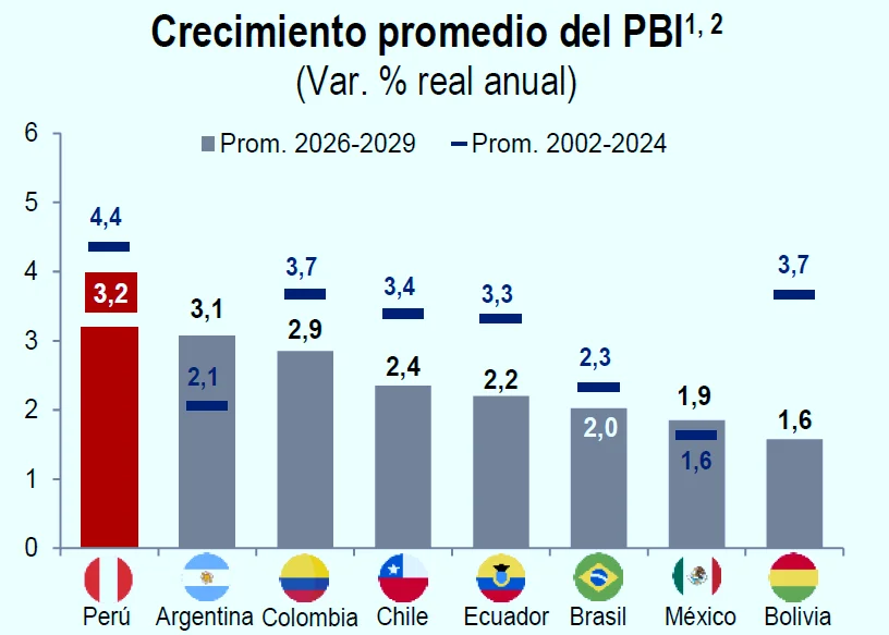 Crecimiento del PBI por regiones