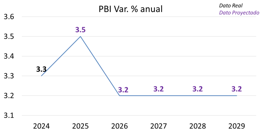 PBI variación porcentual anual