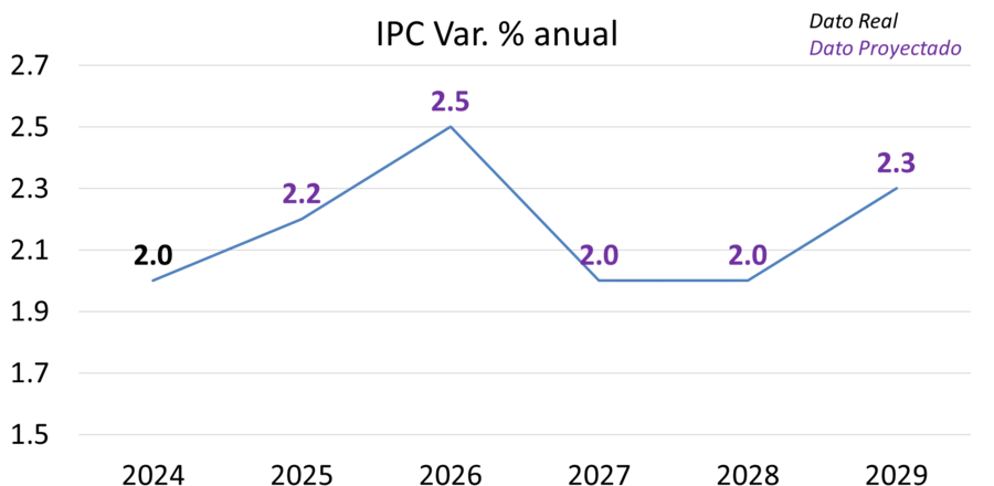 Proyección de inflación